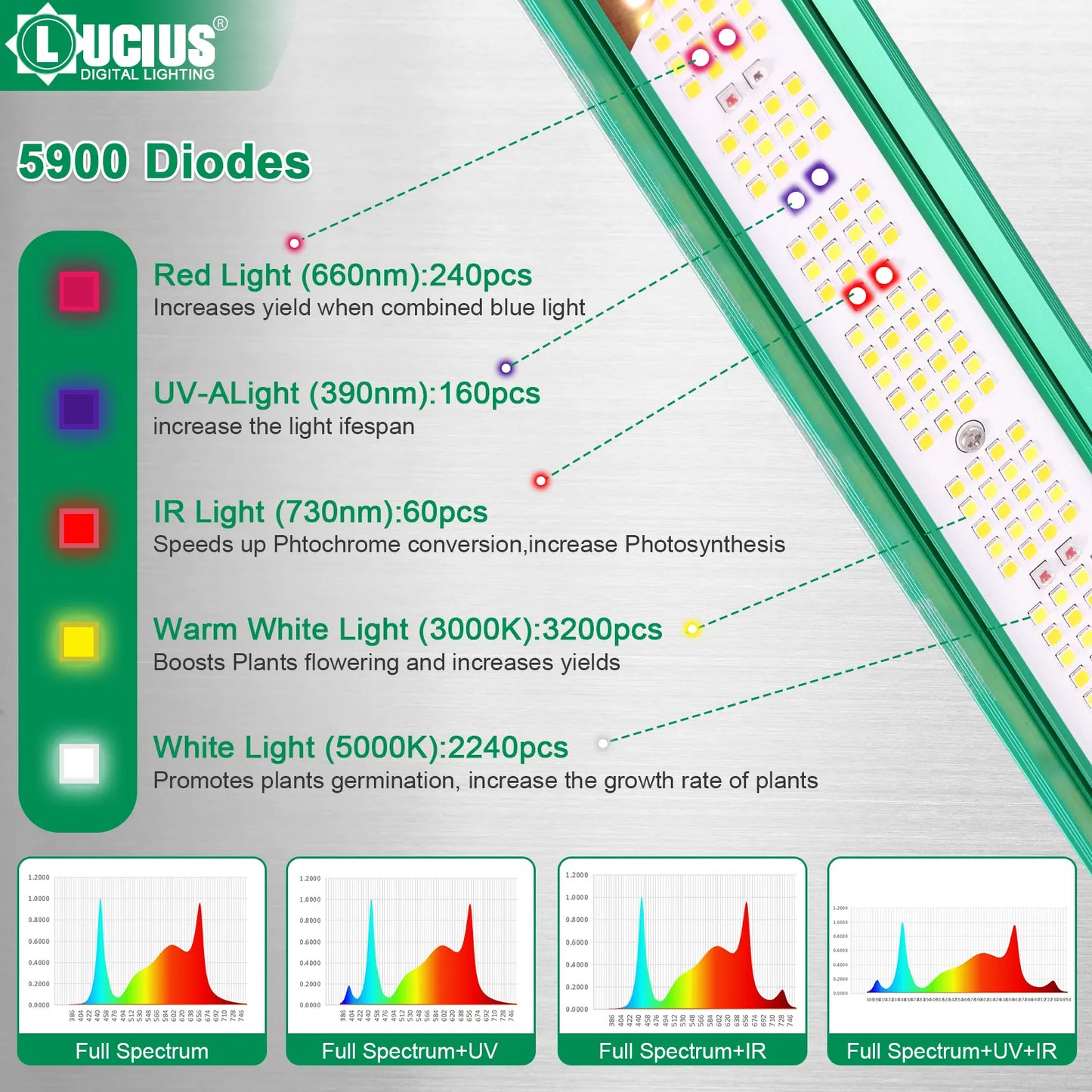1060W Samsung LM301H EVO LED Grow Light +UV+lR | Lucius Blue label