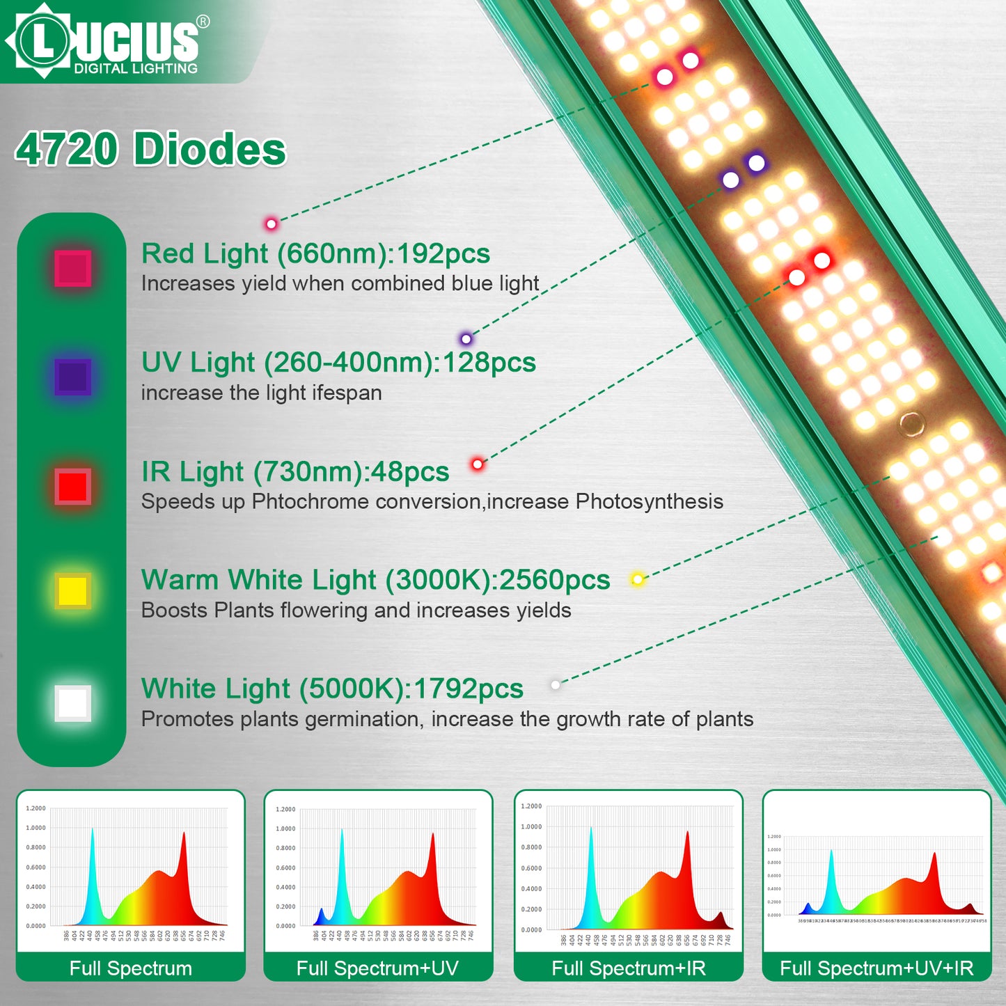 840W Samsung LM301H EVO LED Grow Light +UV+lR | Lucius Blue label
