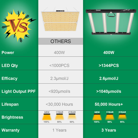 400W Samsung LM281B LED Grow Light | Lucius Black Label